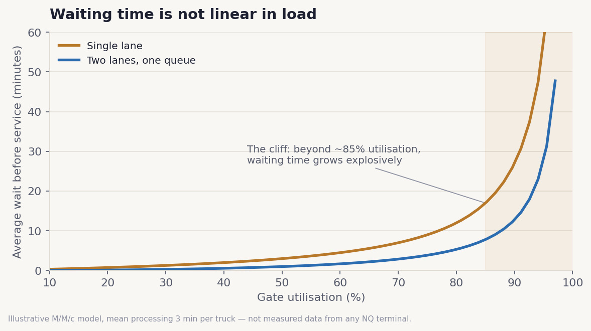 Average wait versus gate utilisation for one and two lanes, showing explosive growth beyond 85% utilisation