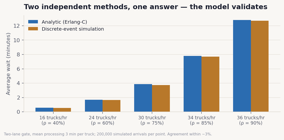 Bar chart comparing analytic Erlang-C waits with discrete-event simulation results across five load levels