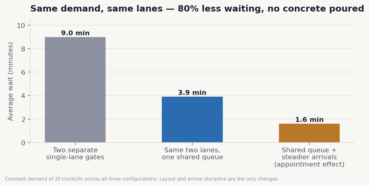 Bar chart showing average wait falling from 9 minutes to 3.9 to 1.6 across three configurations at constant demand